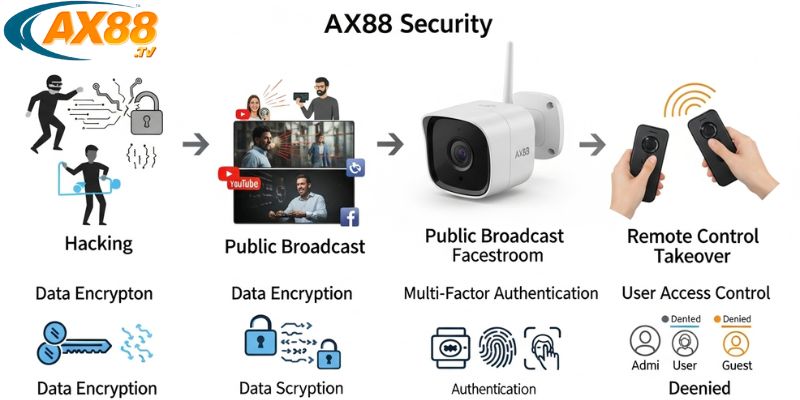 Hình minh họa AX88 bảo mật dữ liệu camera bằng mã hóa nâng cao